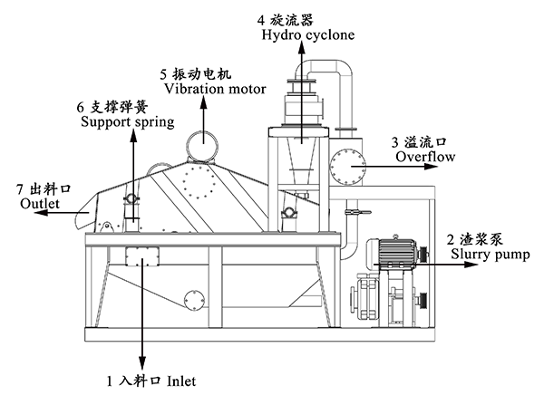細(xì)沙回收脫水一體機工作原理