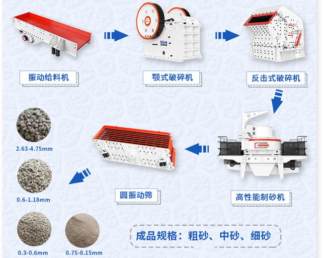 生產(chǎn)機(jī)制砂所需設(shè)備